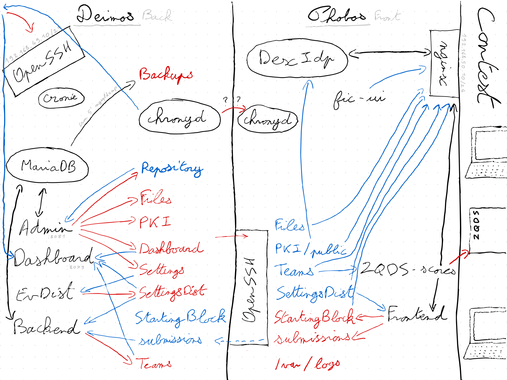 Usage of directories by each micro-service