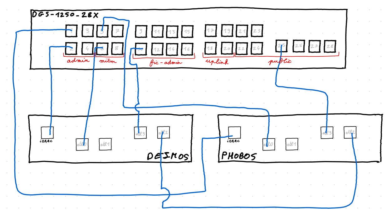 Layer 2 connections