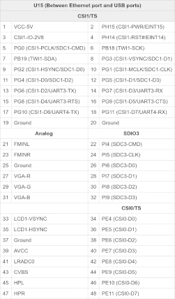 Cubieboard U15 pin assignment