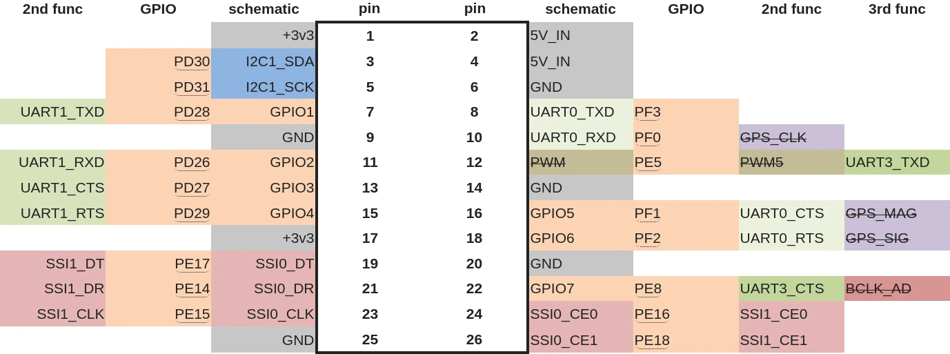 CI20 pin assignment