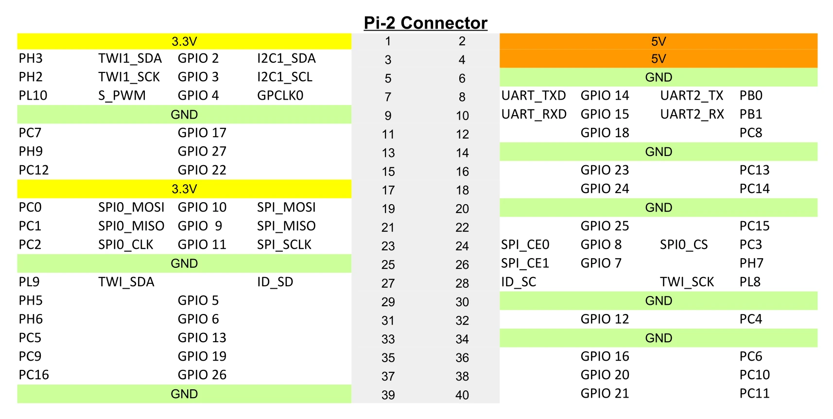 Pin assignment Pi-2 on the Pine64-LTS