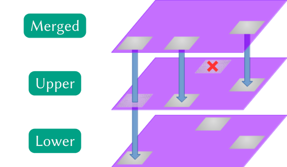 File access by layer