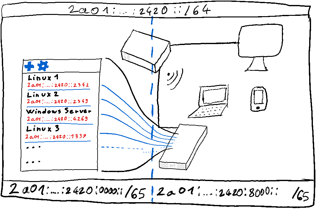 Example of segmentation by splitting the /64 block into two /65 blocks