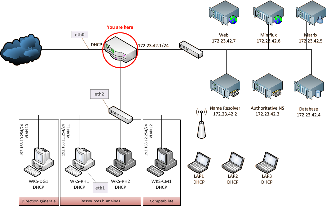 Topologie Architecture réseau à produire