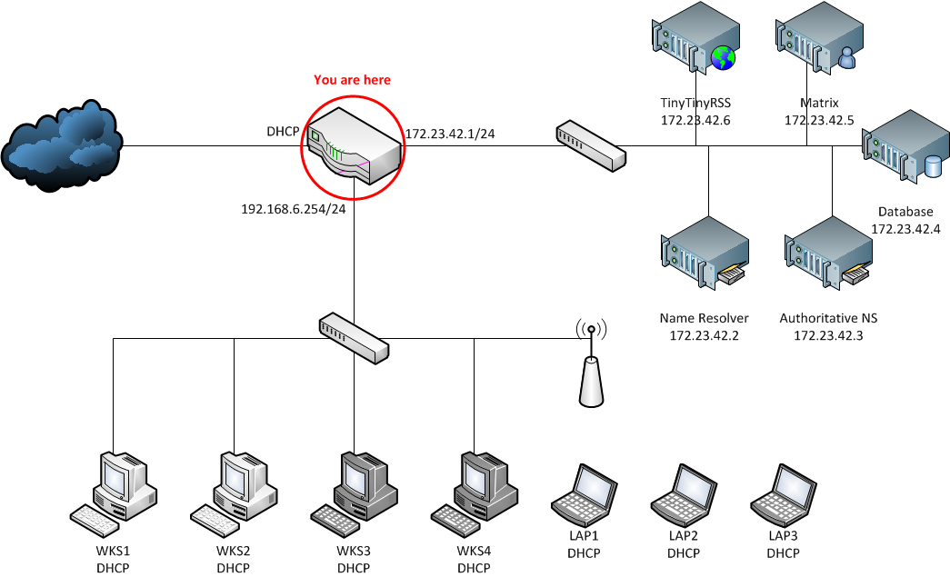 Topologie Architecture réseau à produire