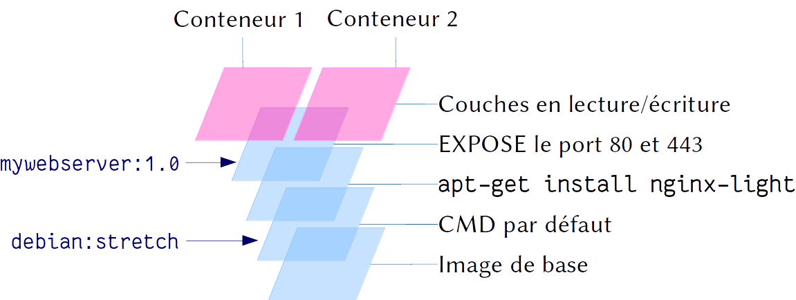 Couches d'un conteneur