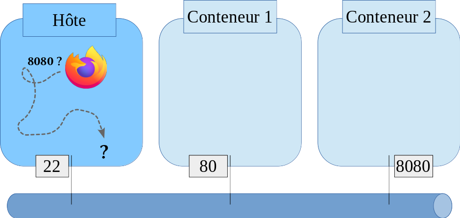 L'hôte n'arrive pas à joindre le port 8080