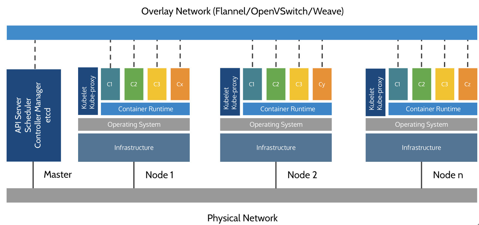 Architecture de Kubernetes