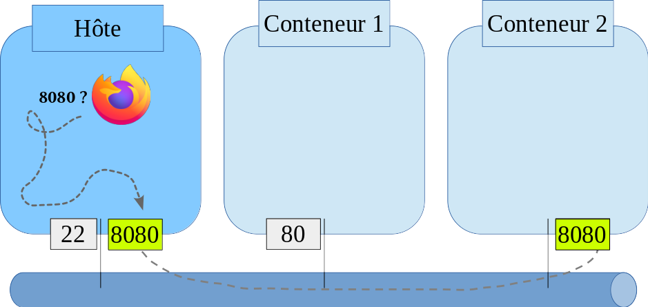 Le port 8080 est redirigé vers le conteneur