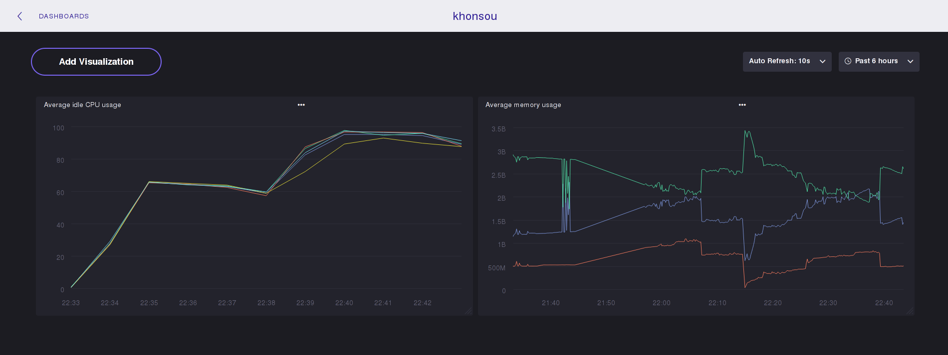 Dashboard de l'utilisation CPU et mémoire sur Chronograf