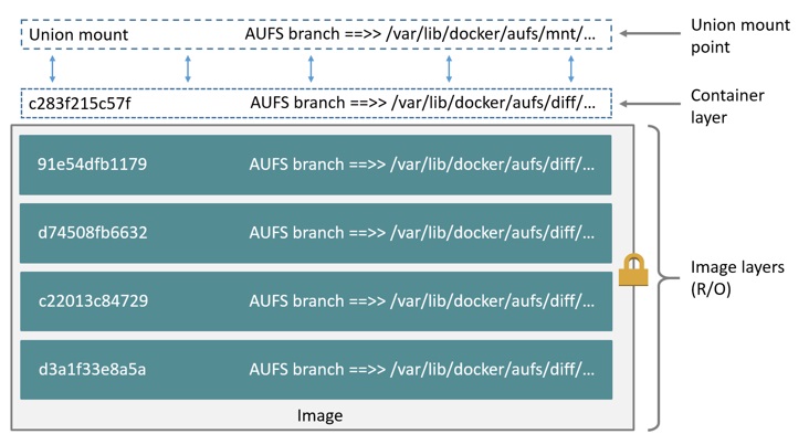 AUFS layers