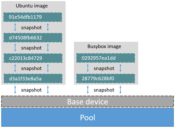 Base device