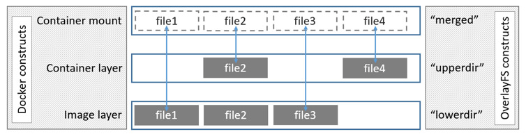 AUFS layers